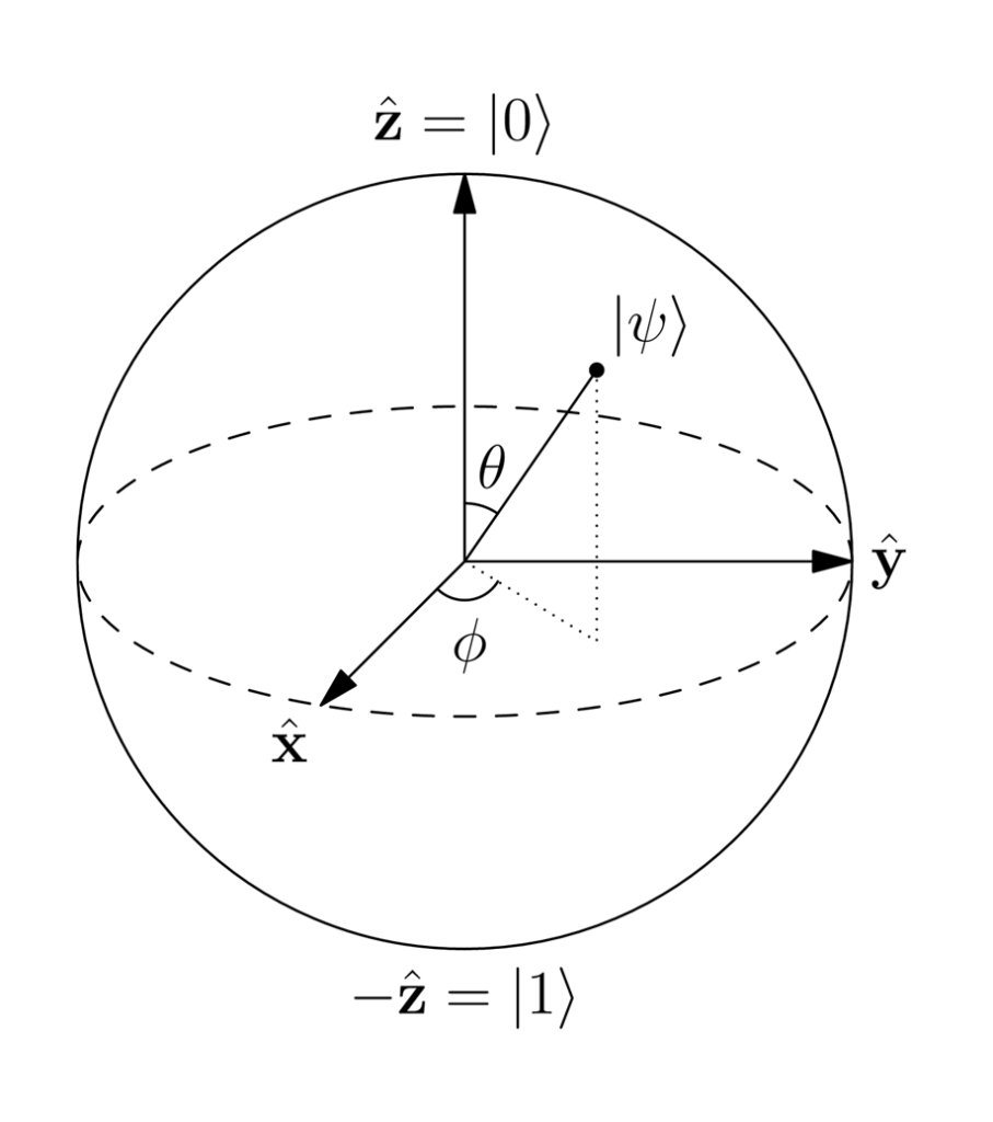bloch-sphere